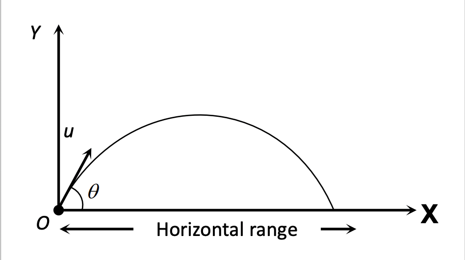 Horizontal Range Diagram