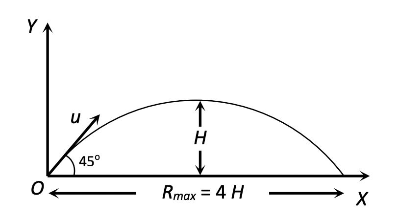Maximum Range and Height