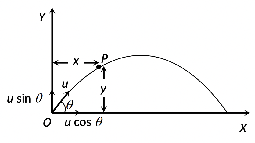 Oblique Projectile Components