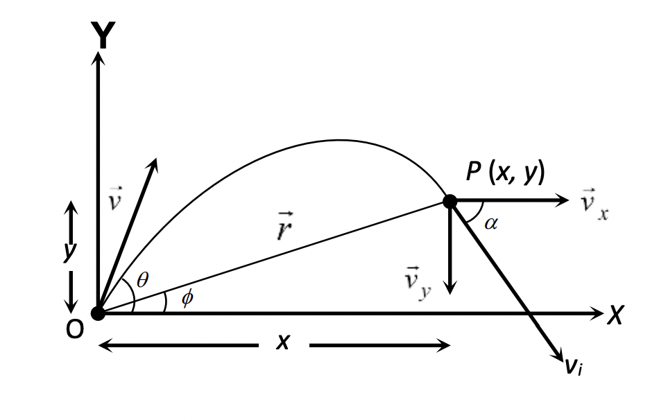 Displacement of Projectile Diagram
